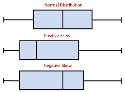 box and whisker plot non normal distribution|symmetrical box distribution.